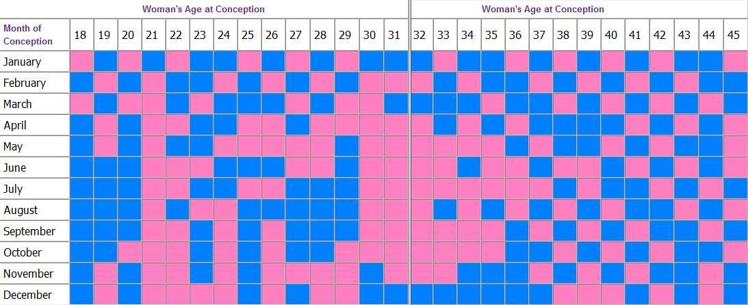 Chinese Conception Chart Lunar Age